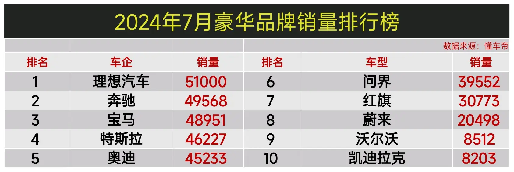 豪華品牌月銷量第一!理想汽車的成功,撕開了多少豪車“遮羞布”