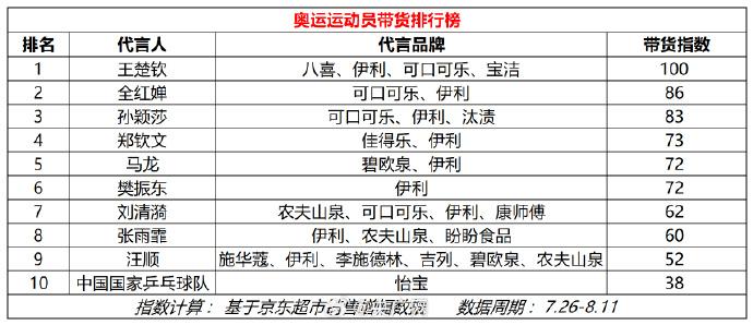 京東超市大數(shù)據(jù):王楚欽成奧運(yùn)運(yùn)動(dòng)員帶貨之王,鄭欽文代言品牌銷售增長(zhǎng)第一