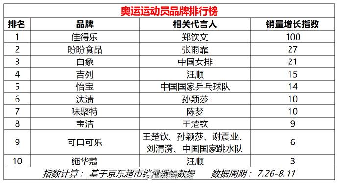 京東超市大數(shù)據(jù):王楚欽成奧運(yùn)運(yùn)動(dòng)員帶貨之王,鄭欽文代言品牌銷售增長(zhǎng)第一