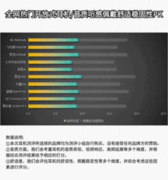 高性價開放式耳機有哪些?五大高性價開放式耳機分享!