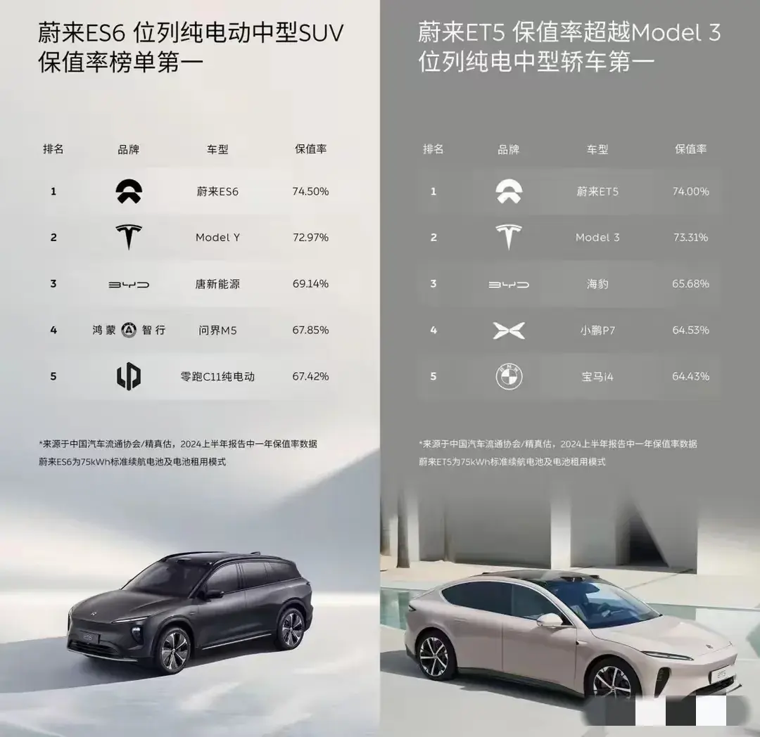 保值率超越B、B、A!蔚來到底有什么優(yōu)勢(shì)?