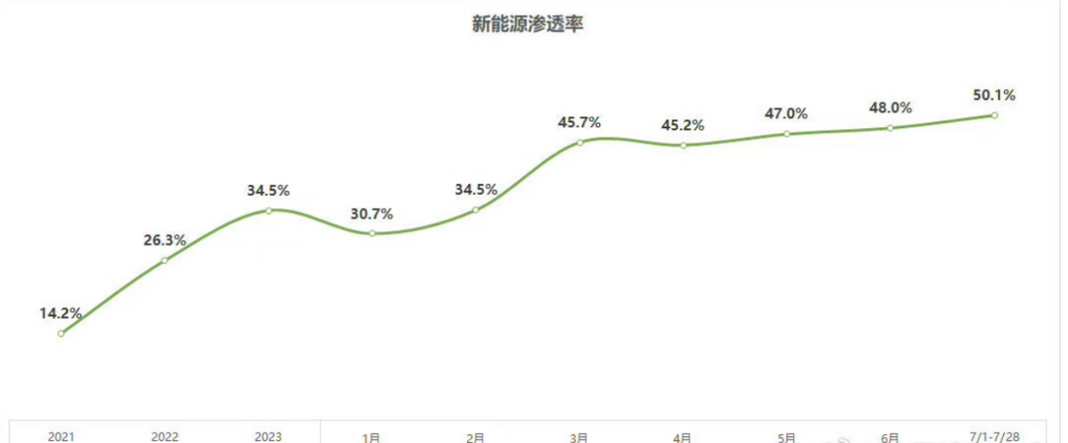 7 月新能源“狂飆”!滲透率過半,新能源車市又迎來一個關(guān)鍵節(jié)點(diǎn)