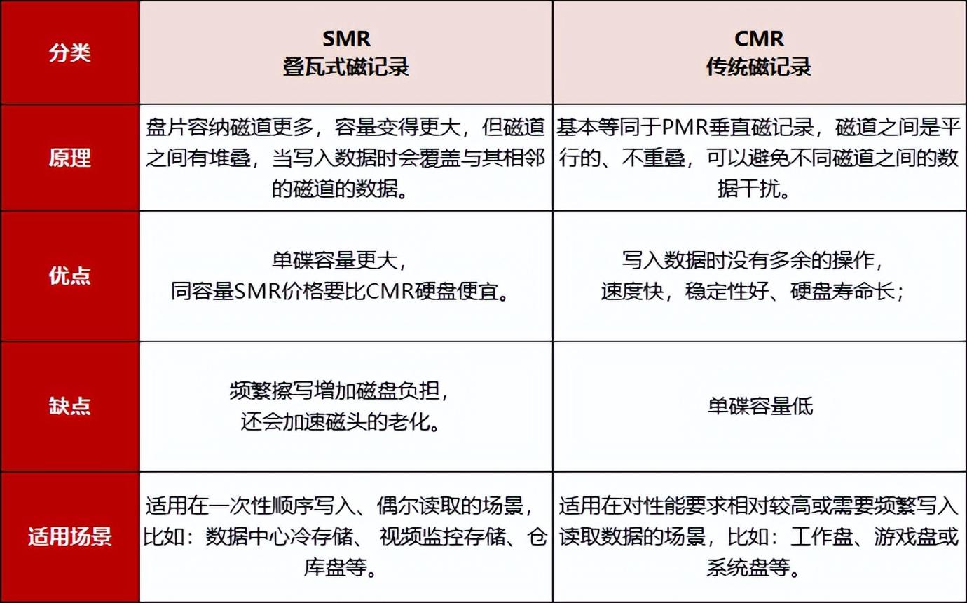 電腦裝機/影音備份選機械硬盤,SMR與CMR怎么選?