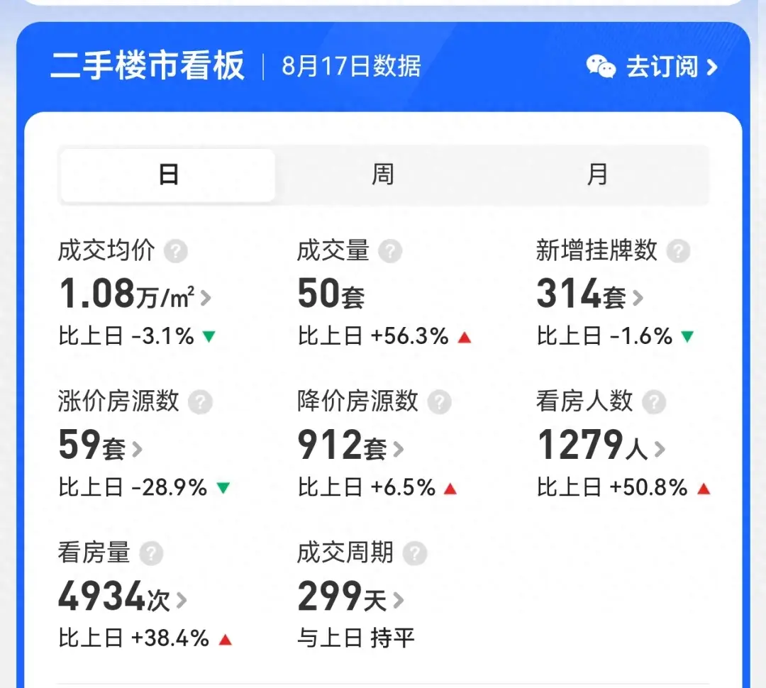 大連二手房市場驚現“寒流”?17日貝殼二手房成交僅50套