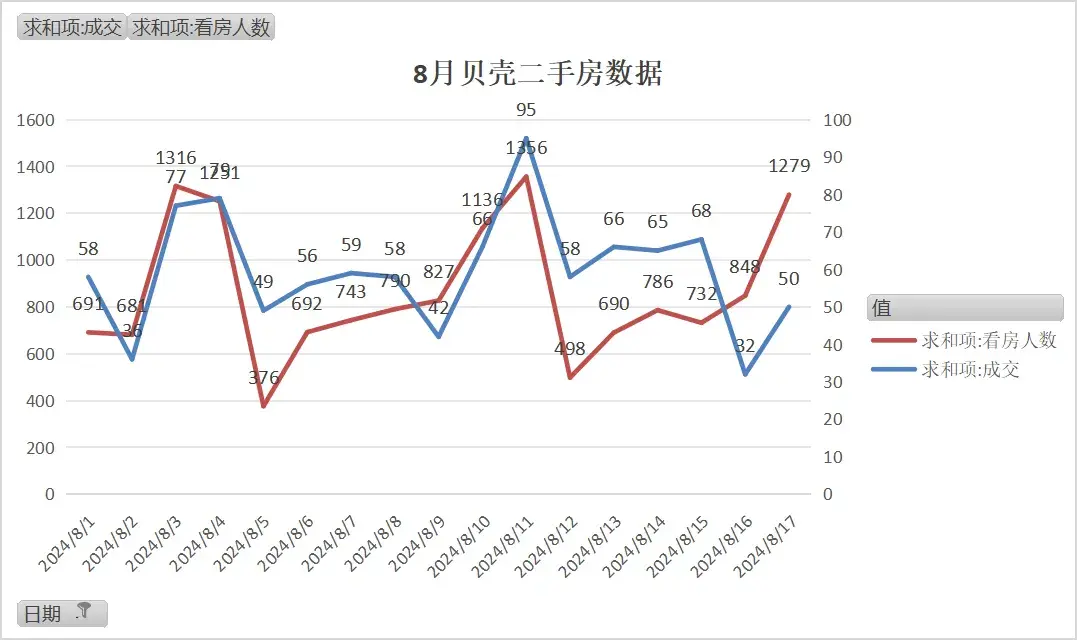 大連二手房市場驚現“寒流”?17日貝殼二手房成交僅50套