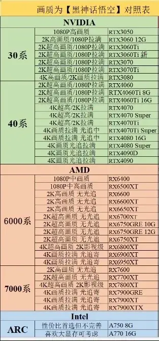 顯卡日報 | 黑神話悟空顯卡對照表!對低端顯卡優化極好!