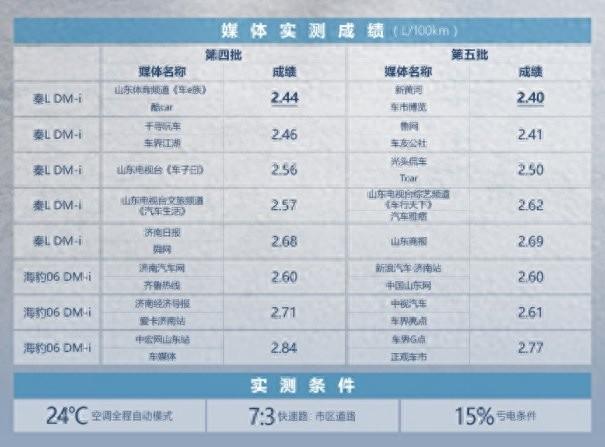 技術(shù)解讀比亞迪第五代DM技術(shù),如何實(shí)現(xiàn)2字頭低油耗?
