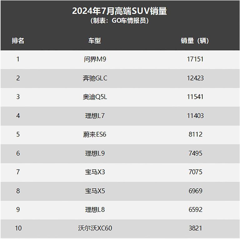 月高端SUV銷量放榜:問界M9奪冠,德系三強格局改寫