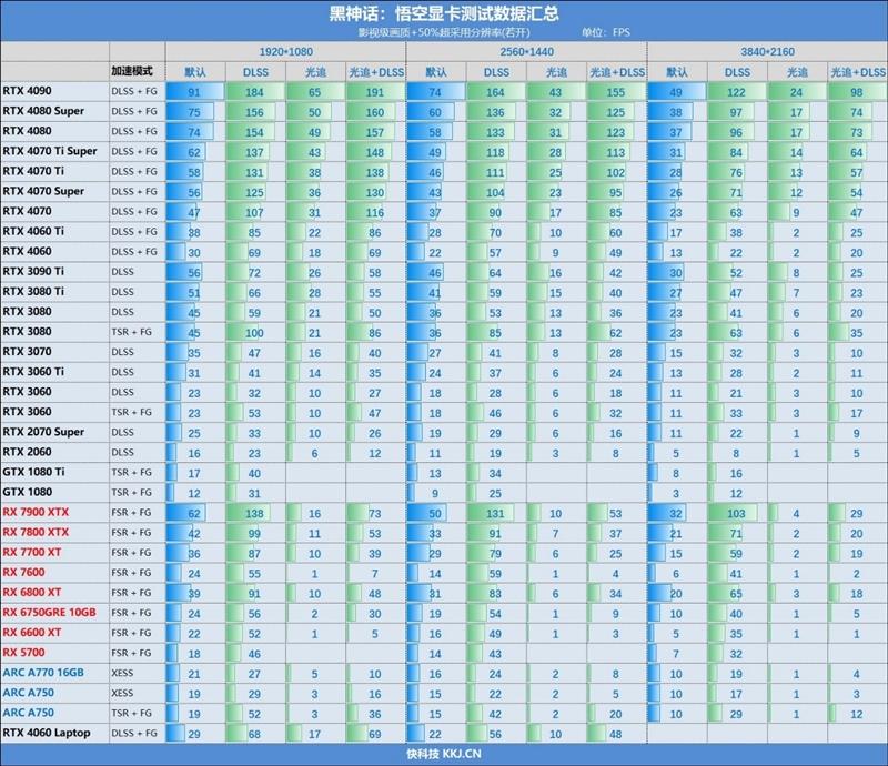 30款顯卡橫評(píng)!《黑神話:悟空》首發(fā)硬件測(cè)試