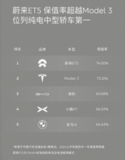 蔚來:技術(shù)創(chuàng)新與優(yōu)質(zhì)服務(wù)造就高保值率的市場領(lǐng)軍者