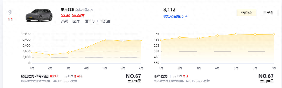 起售價33.8萬,月銷8112臺,軸距2915mm,解讀蔚來ES6值得入手嗎