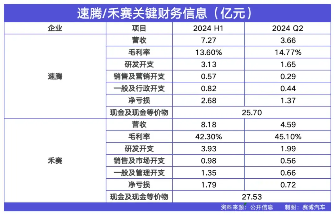 速騰、禾賽財報大PK,下階段角逐海外