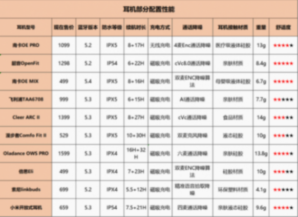 開放式耳機真實測評,南卡、倍思、小米、韶音等開放式耳機測評