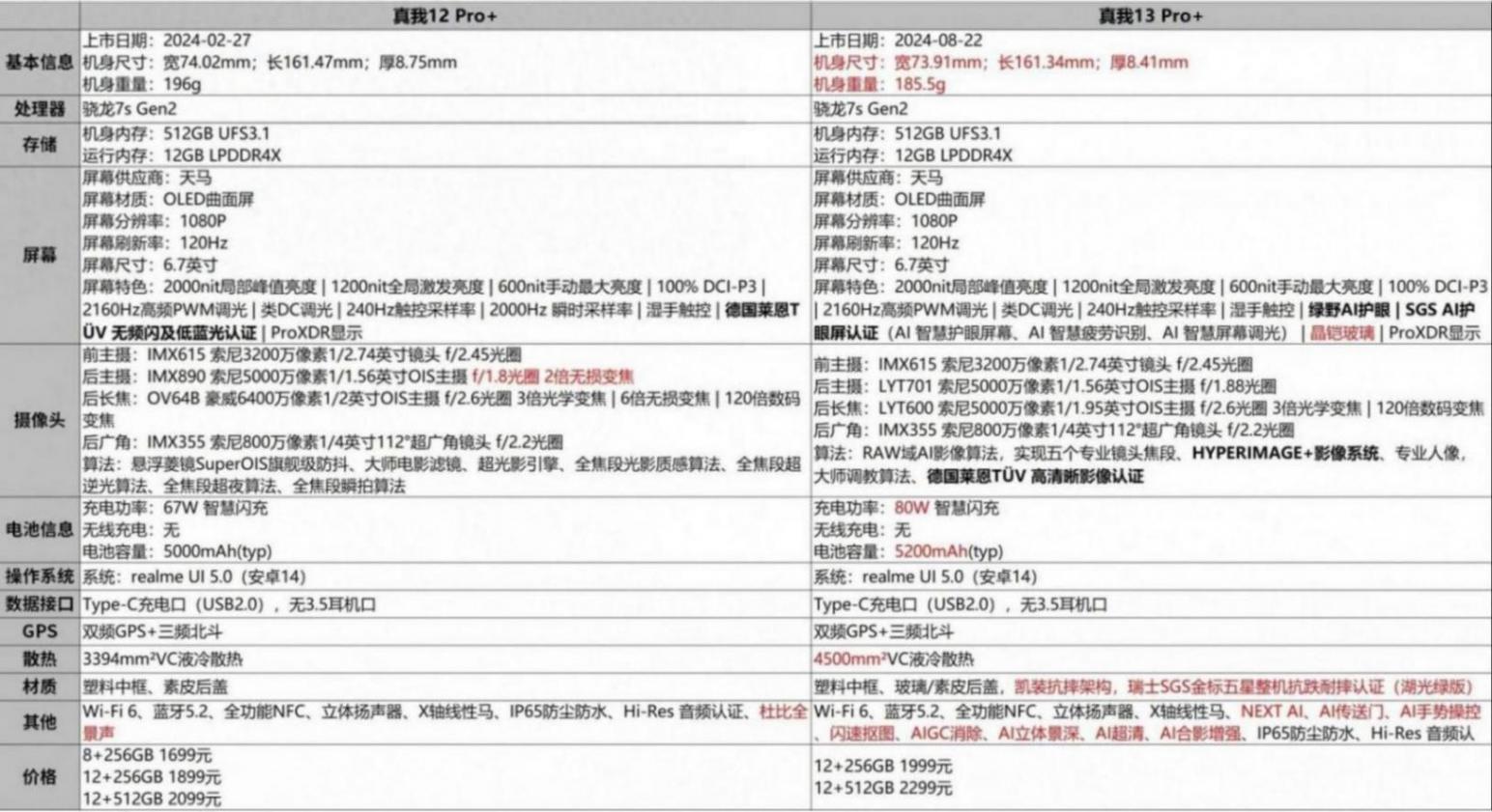 真我13 Pro+正式發(fā)布,感覺就那樣