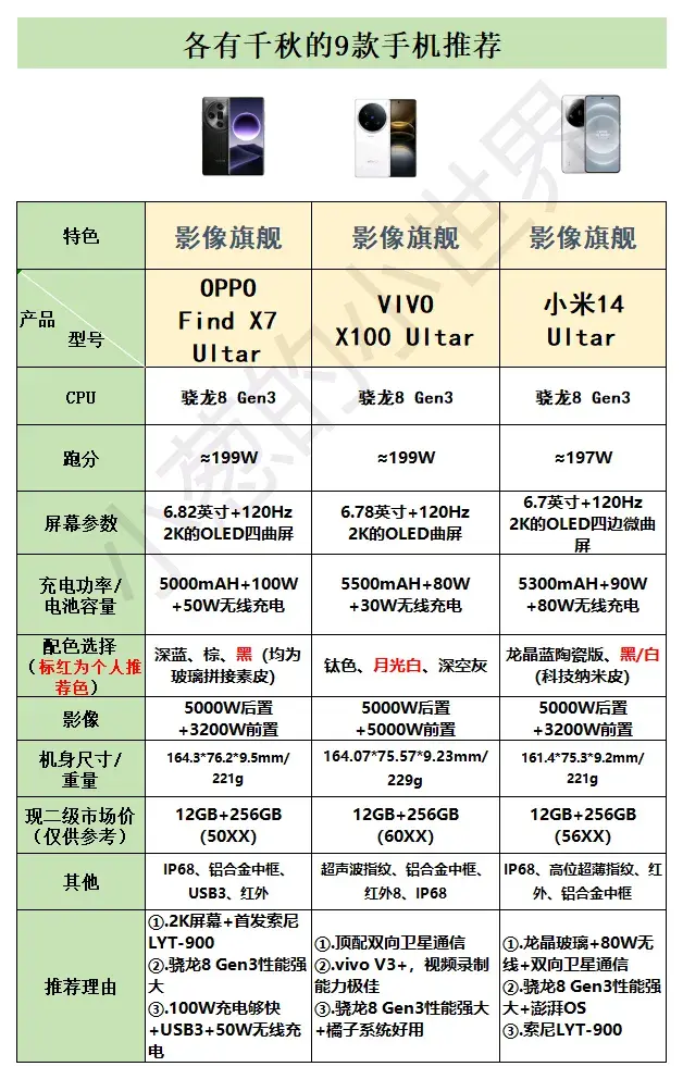 各有千秋的9款手機推薦,有你喜歡的嗎?