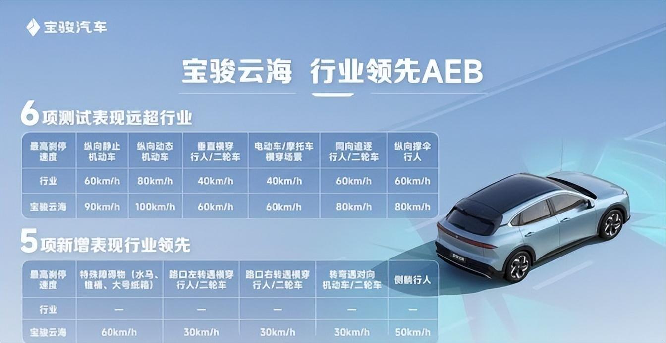 20萬內最強AEB神車來襲,6項測試碾壓對手,寶駿智駕實力讓