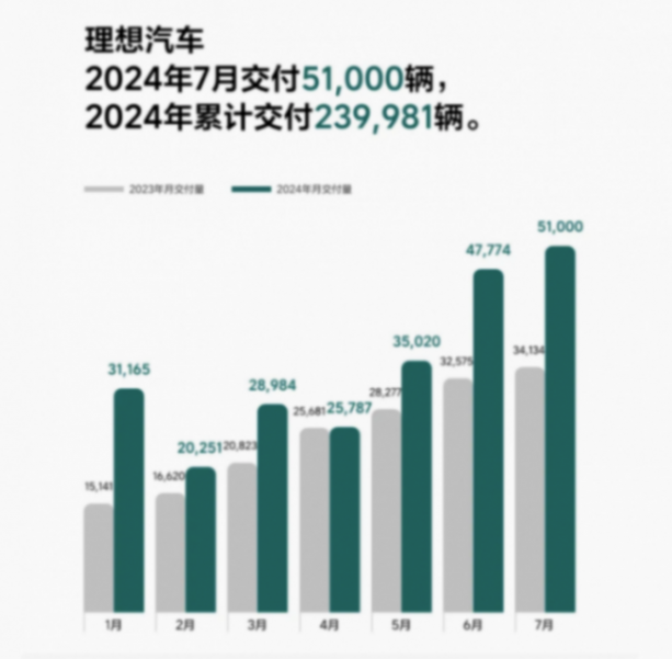 理想汽車 7 月銷量破 5 萬,但李想可能一點都笑不起來