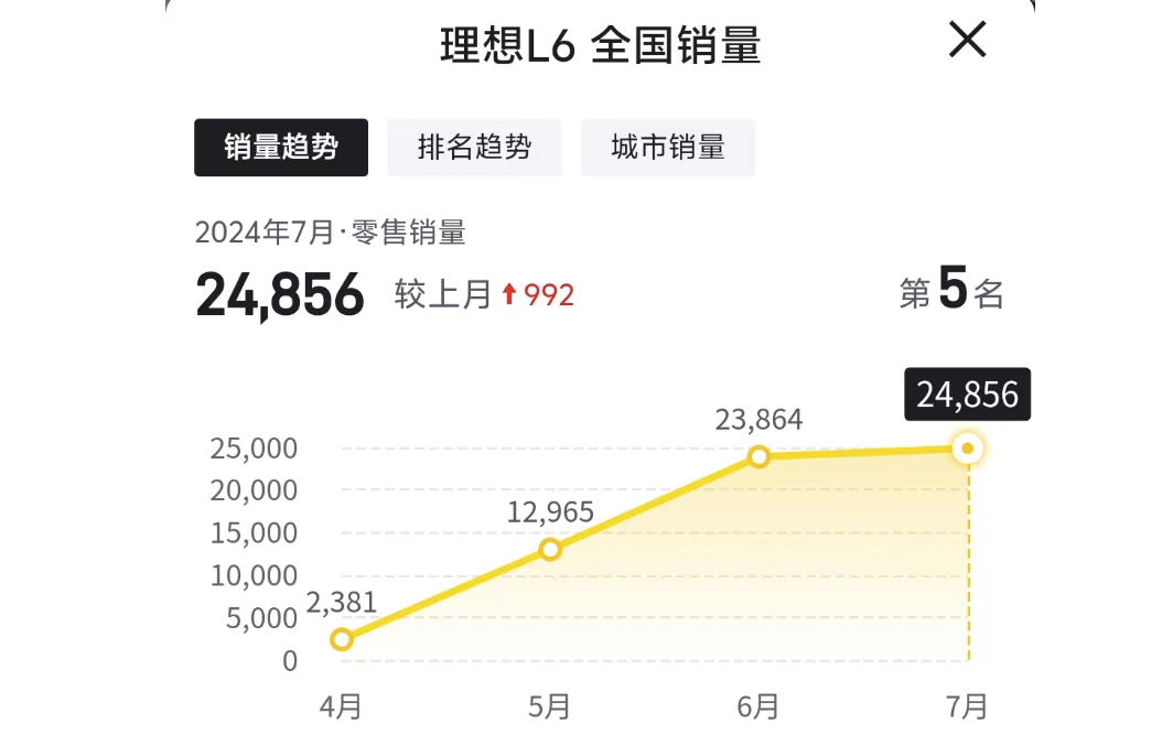 理想汽車 7 月銷量破 5 萬,但李想可能一點都笑不起來