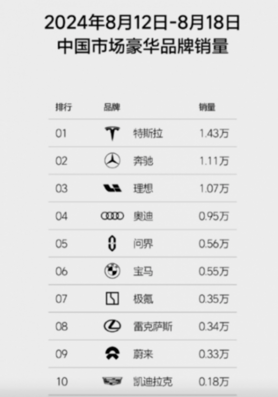 理想汽車 7 月銷量破 5 萬,但李想可能一點都笑不起來