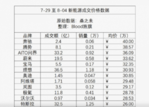 理想汽車 7 月銷量破 5 萬,但李想可能一點都笑不起來