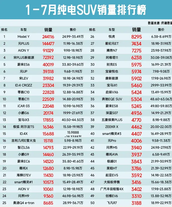 電車還能買嗎?1-7月純電SUV銷量榜,元跌至第2,寶馬iX3僅第13名