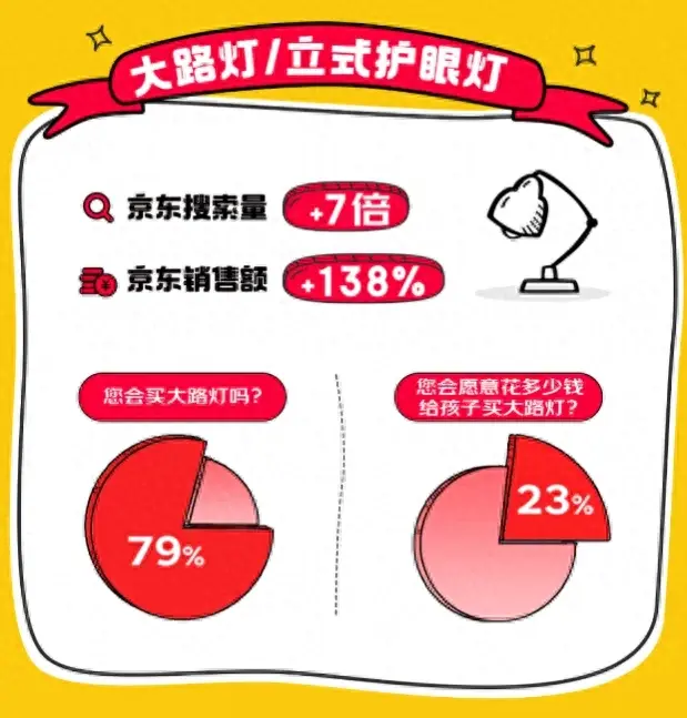 京東消費(fèi)觀察:八成家長(zhǎng)愿意購(gòu)買“大路燈”,京東兒童品類銷售額5年翻7倍