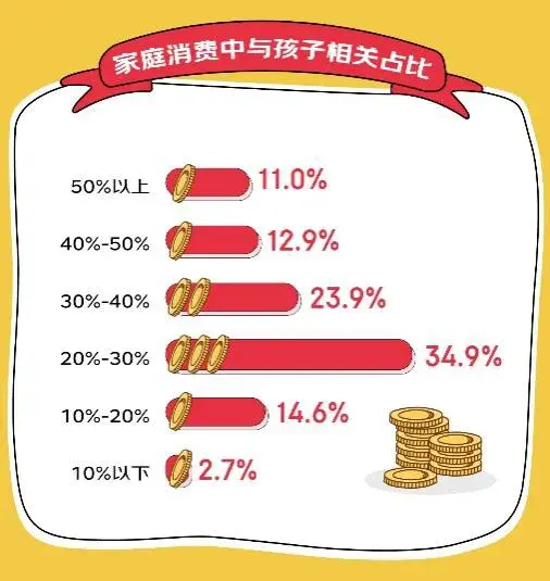 京東消費(fèi)觀察:八成家長(zhǎng)愿意購(gòu)買“大路燈”,京東兒童品類銷售額5年翻7倍