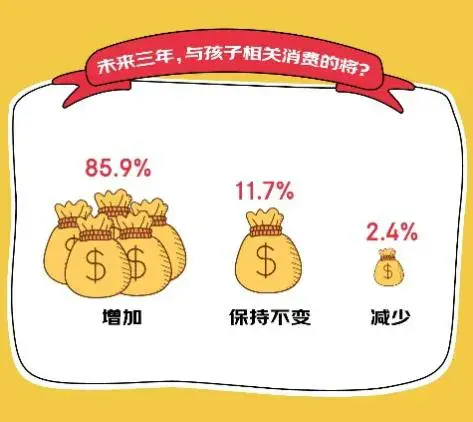 京東消費(fèi)觀察:八成家長(zhǎng)愿意購(gòu)買“大路燈”,京東兒童品類銷售額5年翻7倍