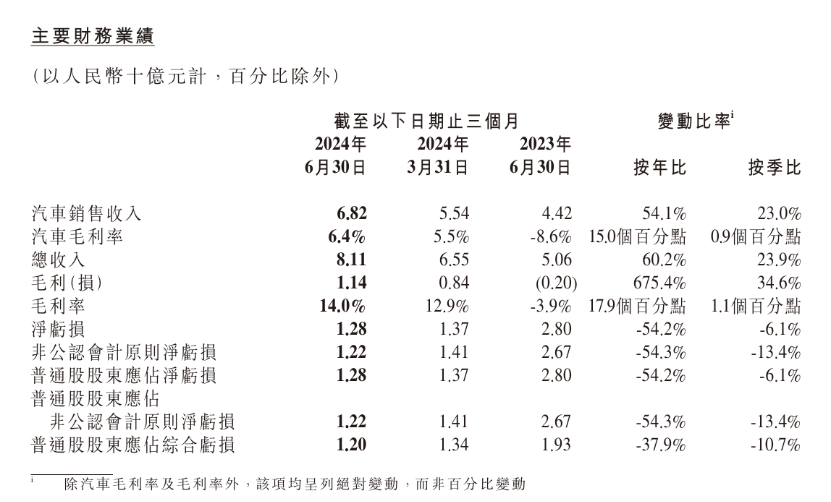 成立十周年,小鵬要做“六邊形戰(zhàn)士”