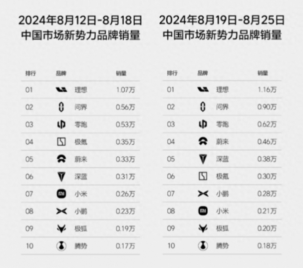 34周銷量榜:理想連續18周第一,銀河銷量暴漲,寶馬銷量下滑