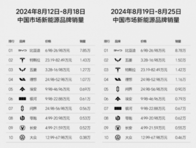 34周銷量榜:理想連續18周第一,銀河銷量暴漲,寶馬銷量下滑