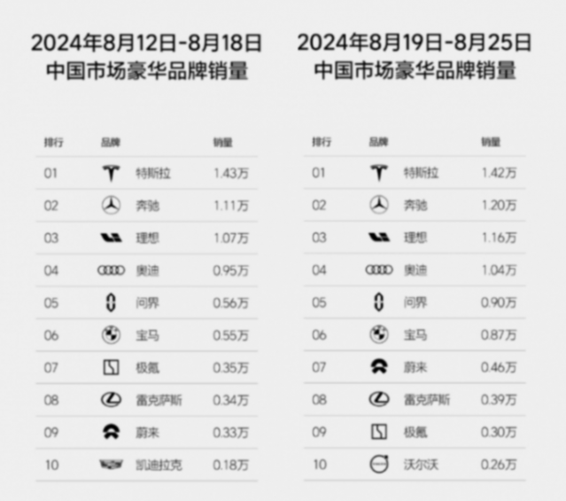 34周銷量榜:理想連續18周第一,銀河銷量暴漲,寶馬銷量下滑