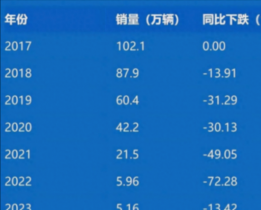 寶駿年銷量從100萬跌到5萬!是什么“殺死”了“神車制造廠”?