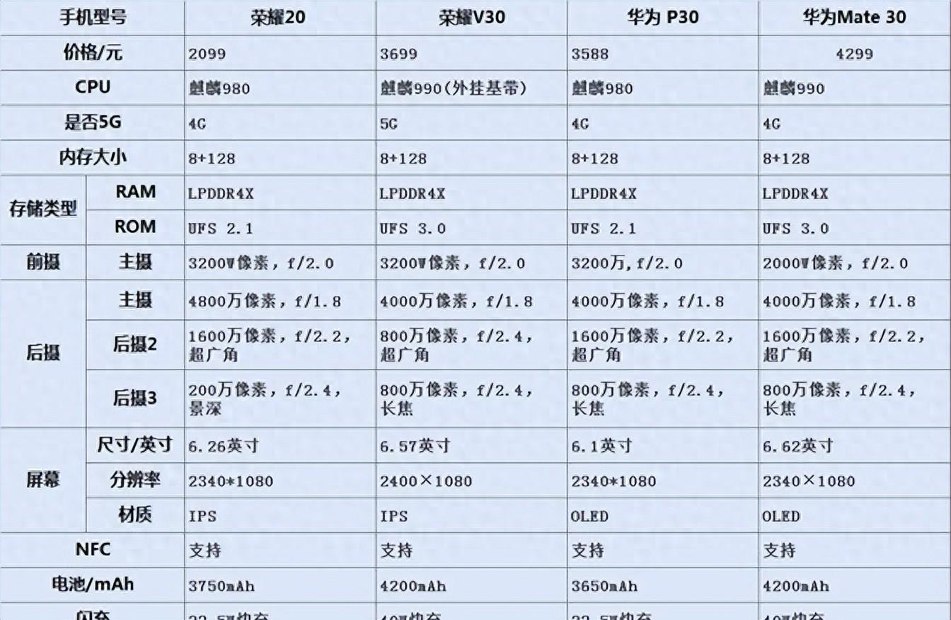 爸媽用手機卡頓?3000元內華為榮耀對比,選出最適合爸媽的手機!