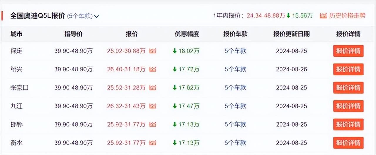 奧迪油車全系價格“大跳水”,A4L、Q5L、A6L搶著降,市場變了?