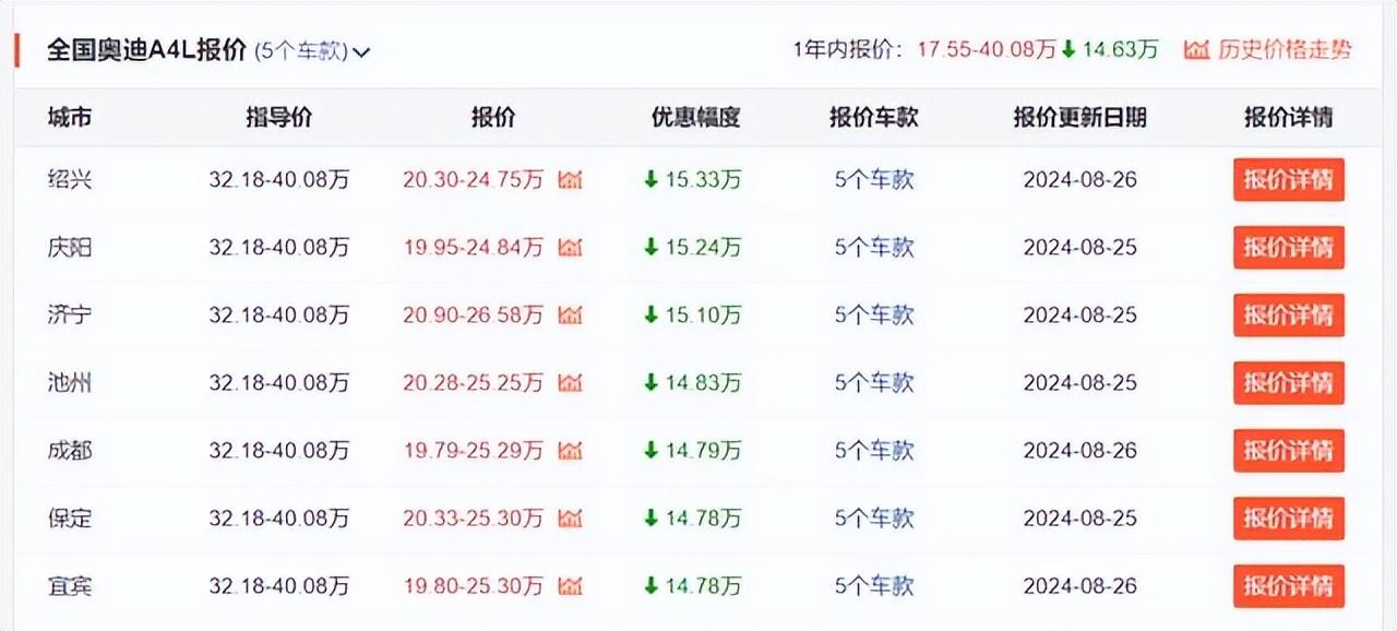 奧迪油車全系價格“大跳水”,A4L、Q5L、A6L搶著降,市場變了?