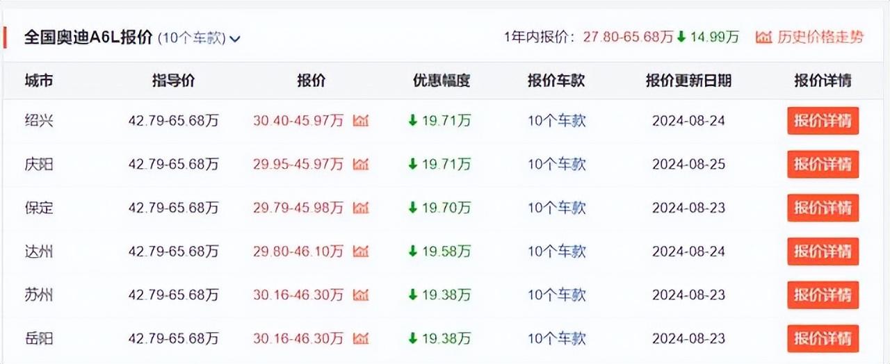 奧迪油車全系價格“大跳水”,A4L、Q5L、A6L搶著降,市場變了?
