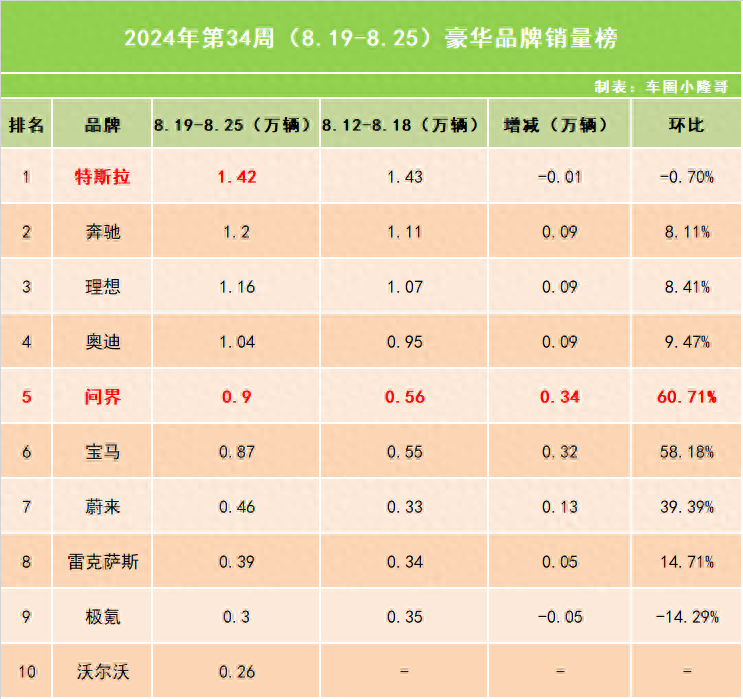 豪華品牌銷量榜:特斯拉再奪銷冠,寶馬部分車型開始降價?