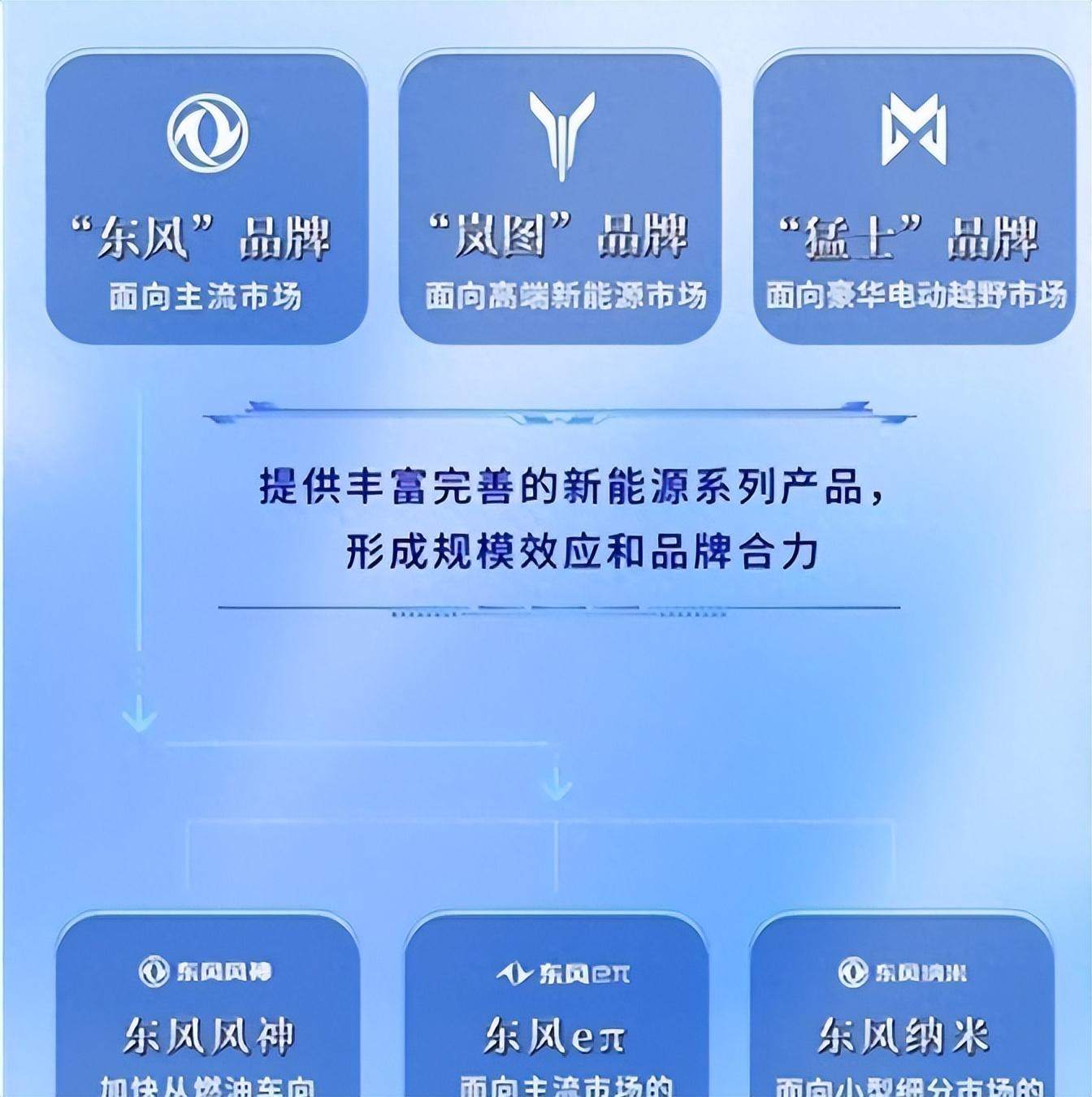 新能源“躍遷行動”一年,東風乘用車轉型成效幾何?
