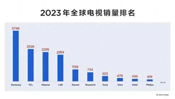 從銷量看,無論是2023年還是2024年,TCL都值得信賴