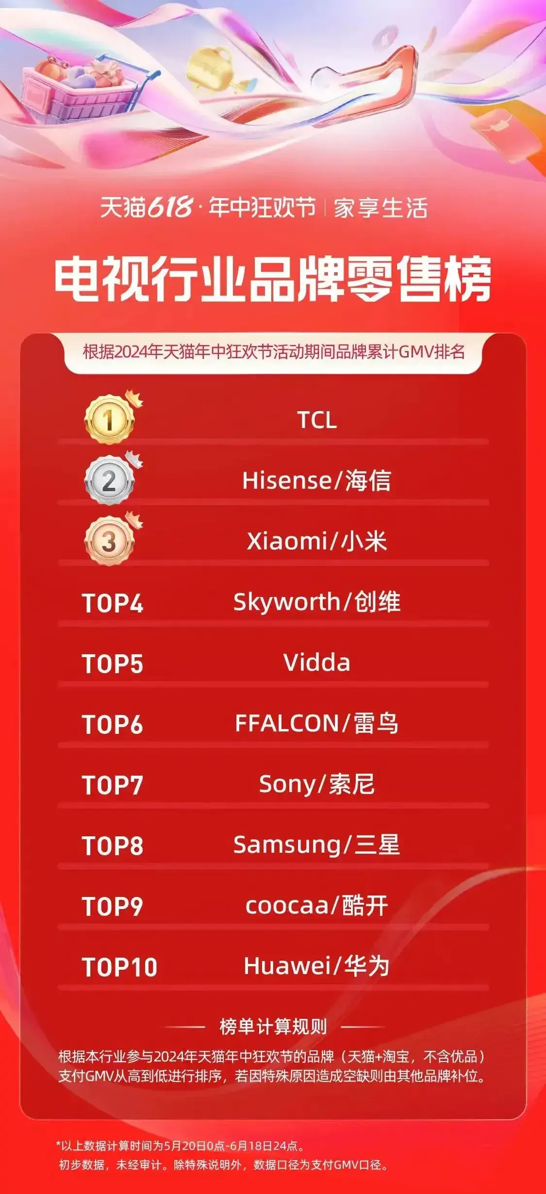 從銷量看,無論是2023年還是2024年,TCL都值得信賴