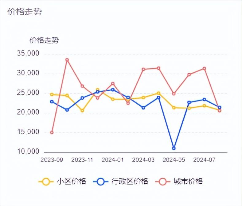 二手房均價跌破1.5萬/㎡,改善房源業(yè)主也急了!