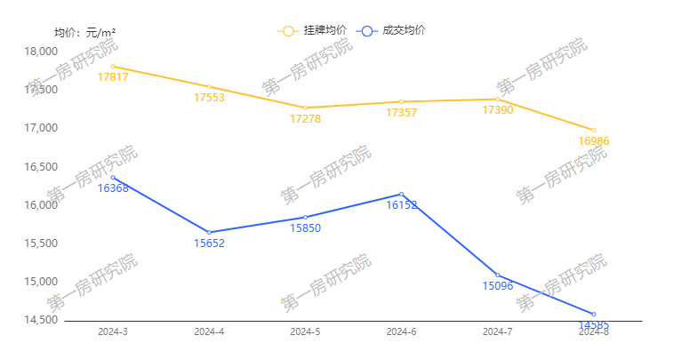 二手房均價跌破1.5萬/㎡,改善房源業(yè)主也急了!