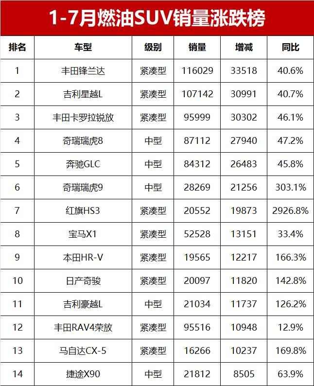 1-7月燃油SUV銷量漲跌榜!鋒蘭達/星越L領漲,哈弗H6領跌