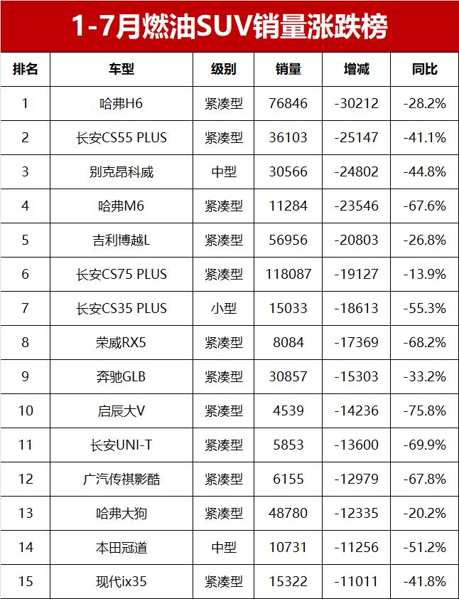 1-7月燃油SUV銷量漲跌榜!鋒蘭達/星越L領漲,哈弗H6領跌