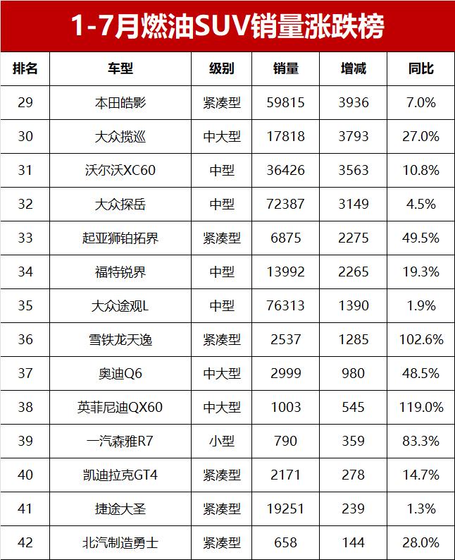1-7月燃油SUV銷量漲跌榜!鋒蘭達/星越L領漲,哈弗H6領跌