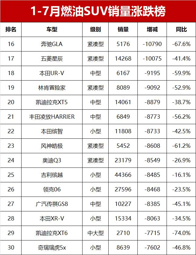 1-7月燃油SUV銷量漲跌榜!鋒蘭達/星越L領漲,哈弗H6領跌