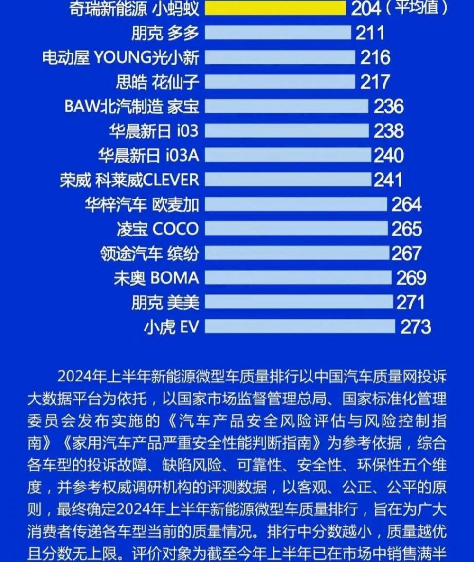 微型車別亂買,最新質量報告長安、吉利最佳,凌寶 、江鈴次之