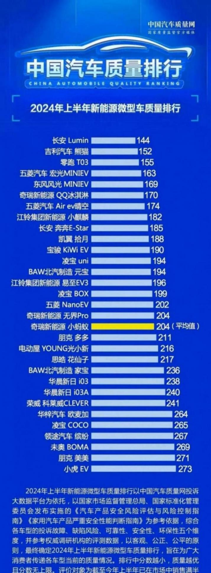 微型車別亂買,最新質量報告長安、吉利最佳,凌寶 、江鈴次之