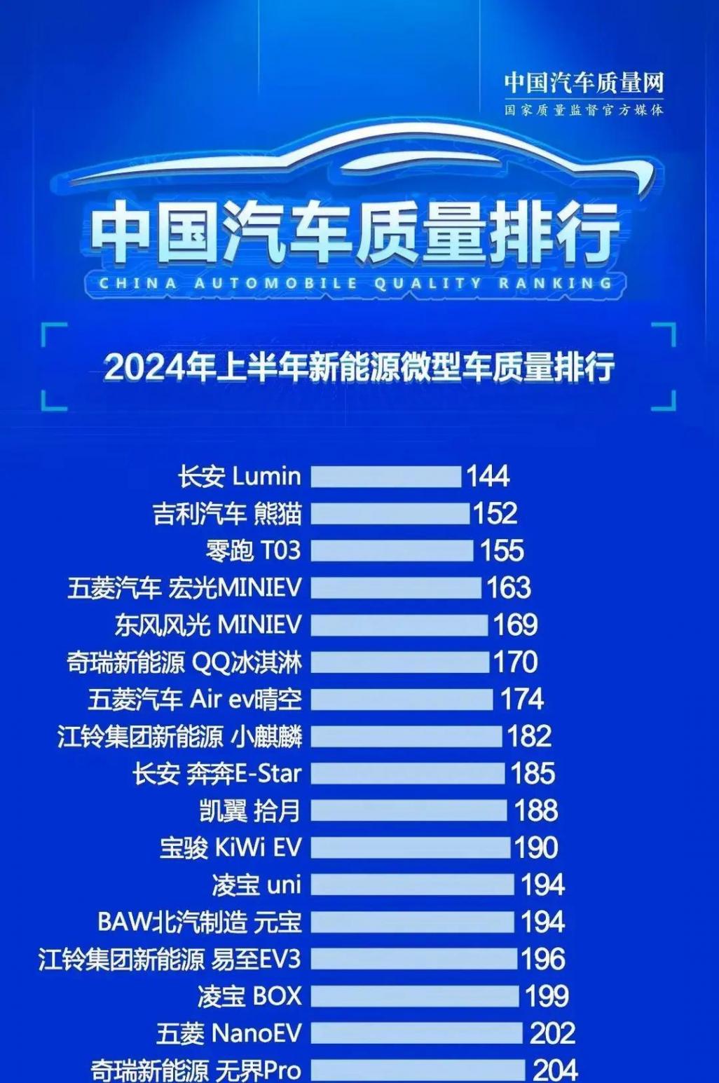 微型車別亂買,最新質量報告長安、吉利最佳,凌寶 、江鈴次之